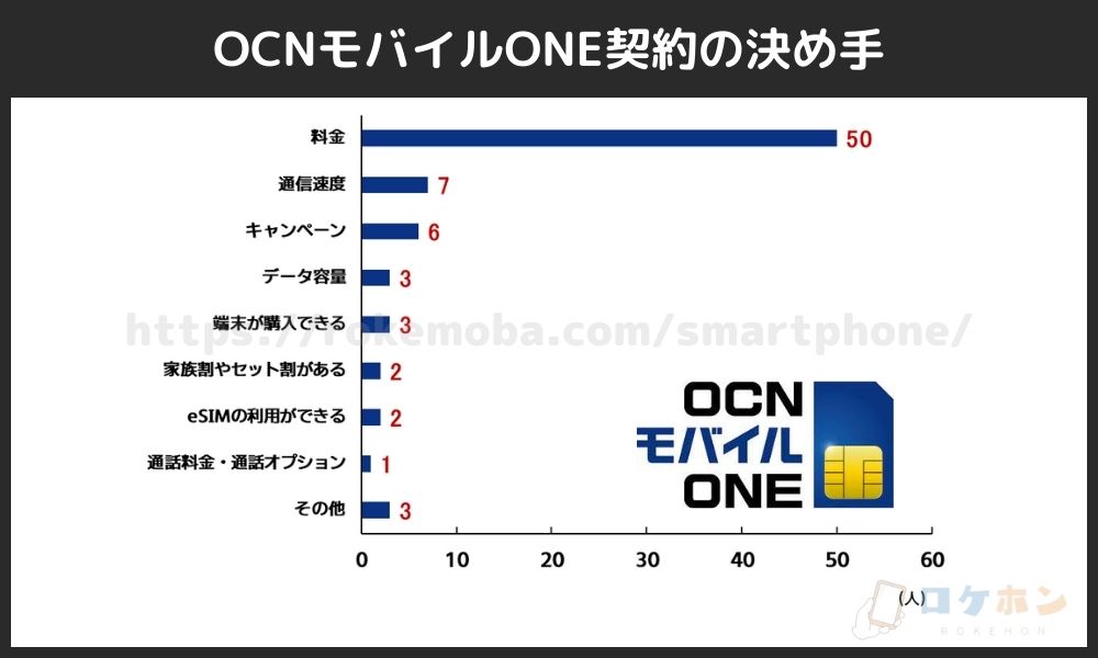 OCNモバイルONE契約の決め手